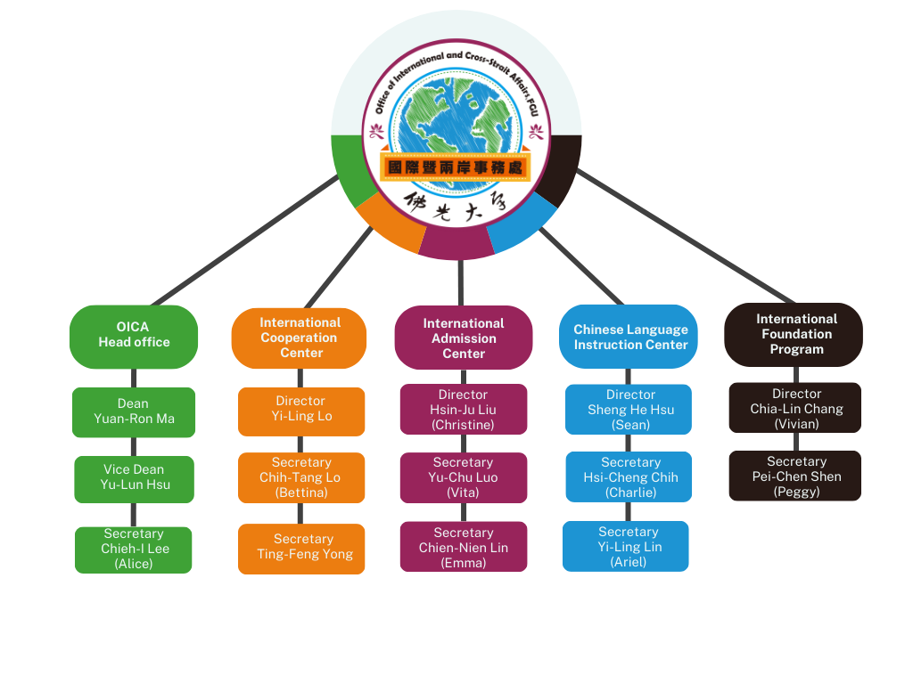 國際處組織架構圖 (4)