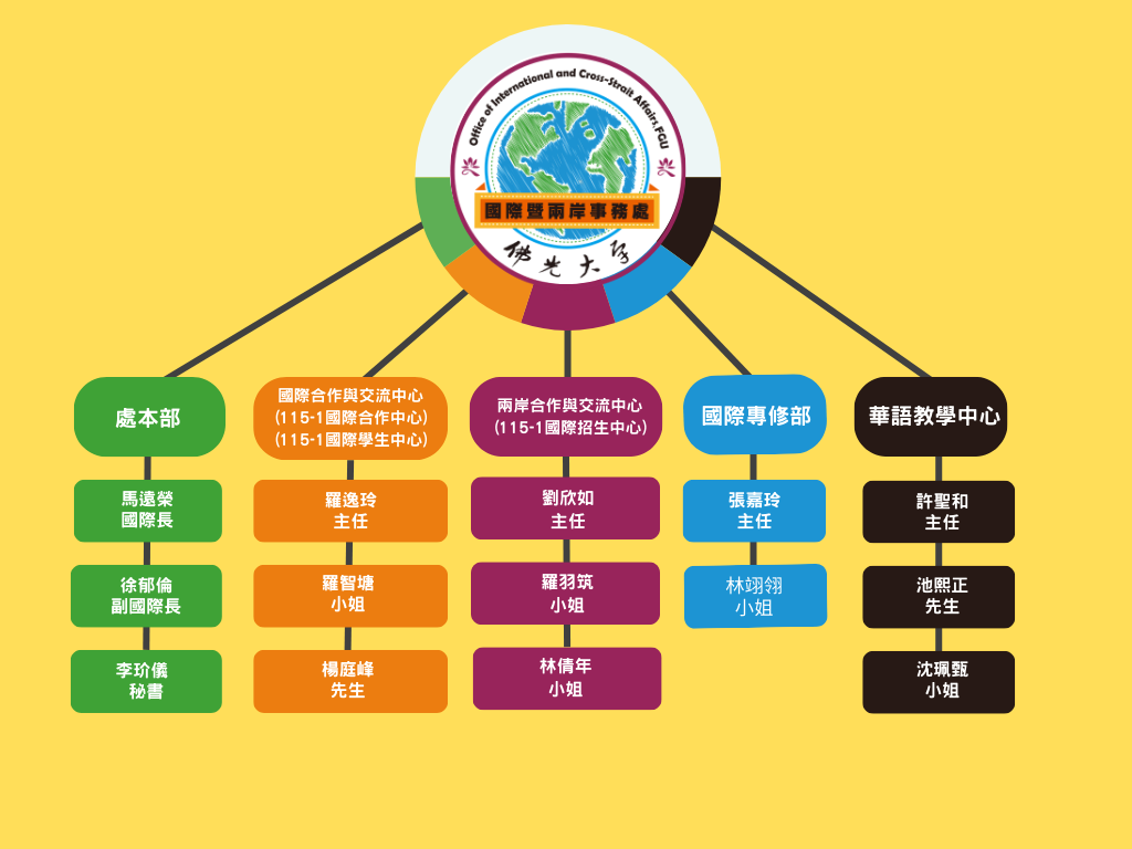 国际处组织架构图 (7)