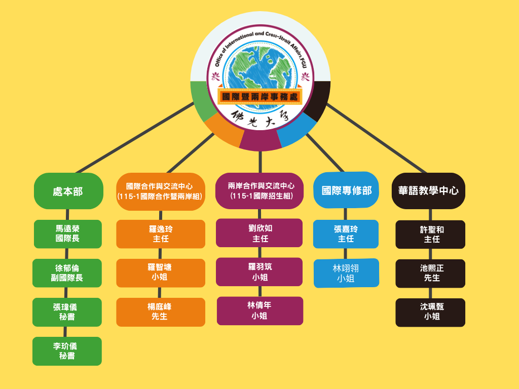 國際處組織架構圖 (9) 國際處組織架構圖 (9)