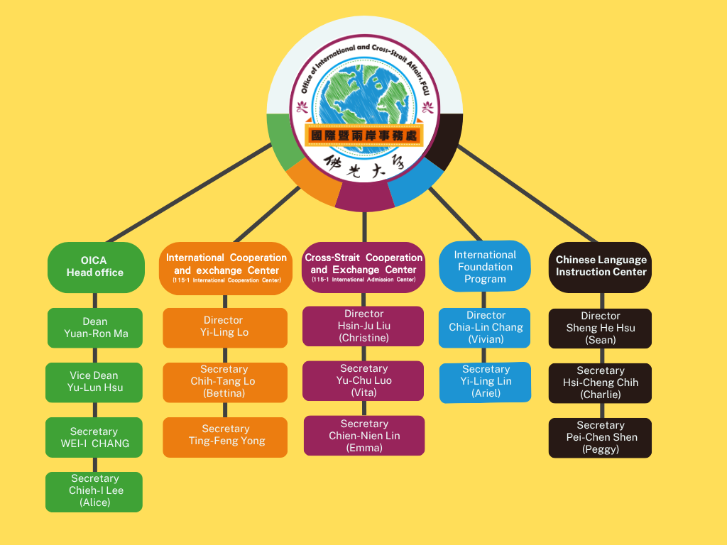 國際處組織架構圖 (10) 國際處組織架構圖 (10)
